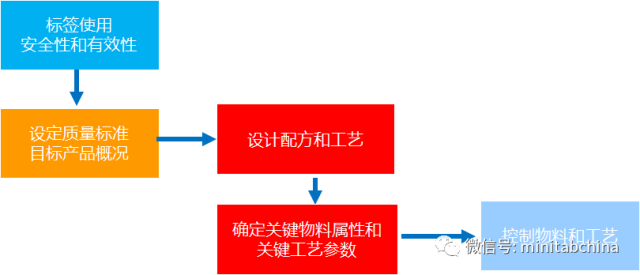 Minitab