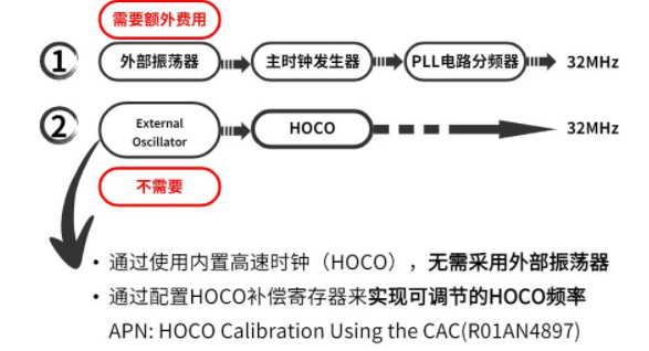 基于<b class='flag-5'>RX13T</b><b class='flag-5'>电机</b><b class='flag-5'>控制</b>MCU<b class='flag-5'>方案</b>