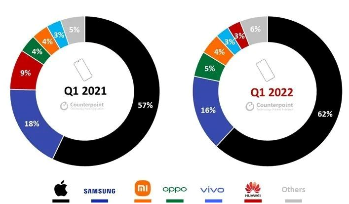 2022年第一季度全球高端智能手机市场同比下降8%