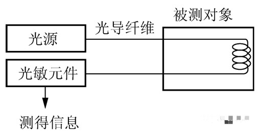 光纤传感器