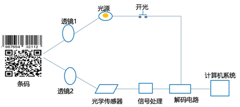 ▲扫描枪的工作原理在这里插入图片描述