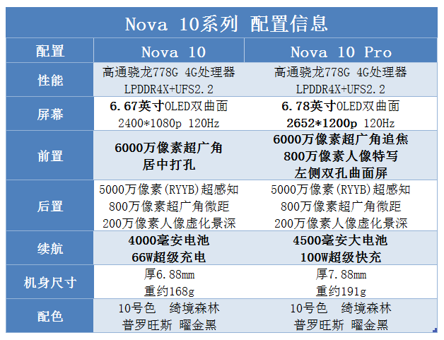 nova 10正式发布：一款轻薄、一款影像强劲，起售价2699