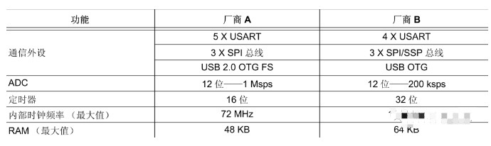 基于Cortex-M的单片机之间能够互相移植吗