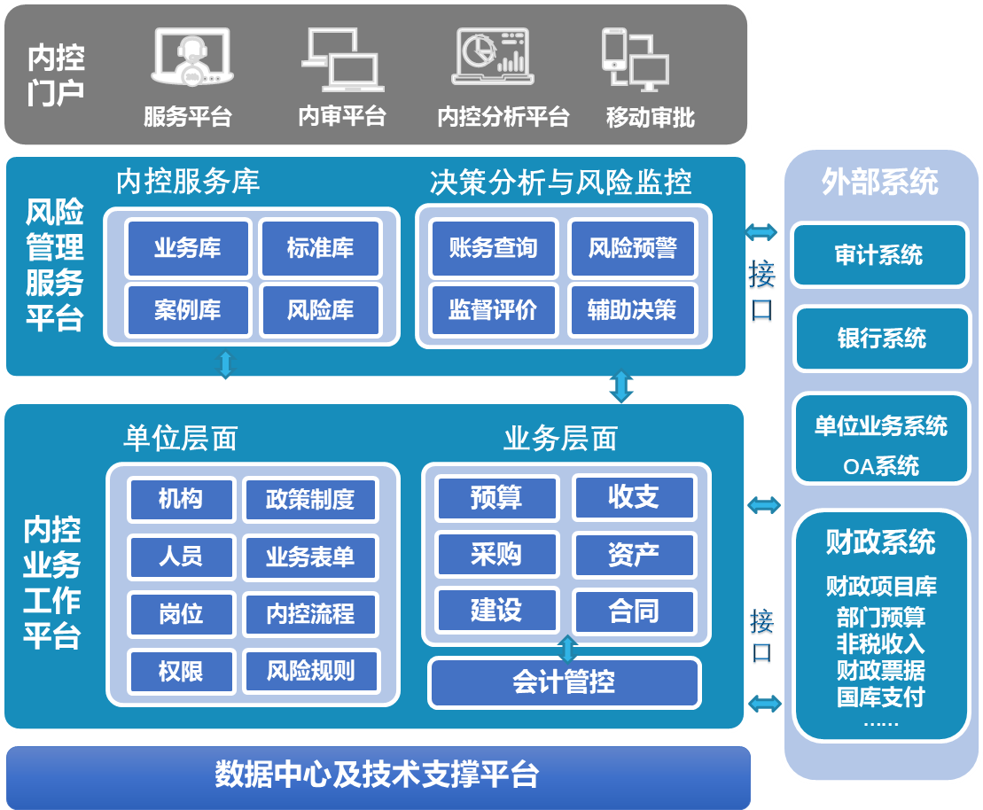 內(nèi)控管理信息系統(tǒng)六大經(jīng)濟(jì)業(yè)務(wù)管理功能，增強(qiáng)會(huì)計(jì)信息數(shù)據(jù)準(zhǔn)確性