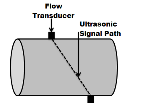 超声波流量计的工作原理及优缺点