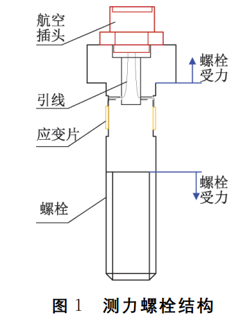 測力螺栓結(jié)構(gòu)及手持式測量設(shè)備設(shè)計與實現(xiàn)方案