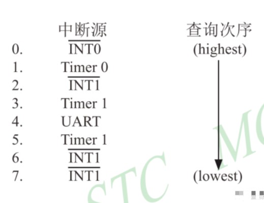 中断