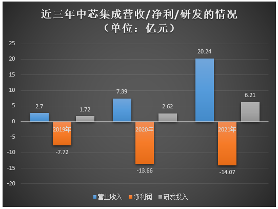 深圳电子展： 中芯集成科创板IPO受理！...