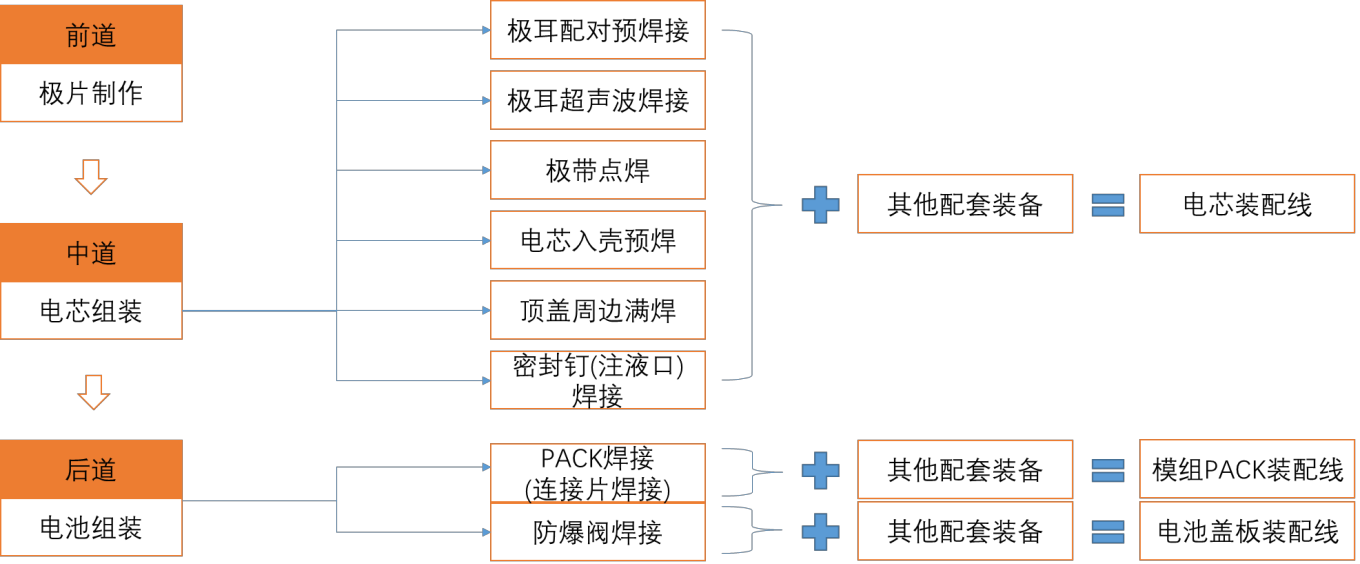 动力电池