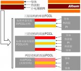 PCB設計之<b class='flag-5'>Rigid-flex</b><b class='flag-5'>剛?cè)?/b>結(jié)合板應用