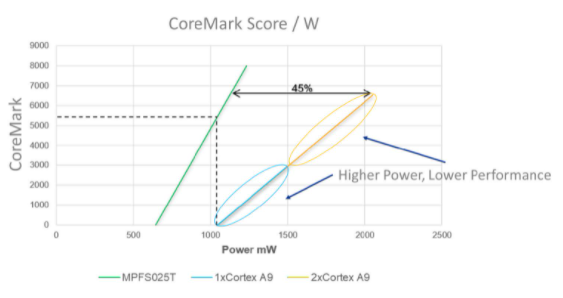 MPFS025 PolarFire FPGA SoC解决方案