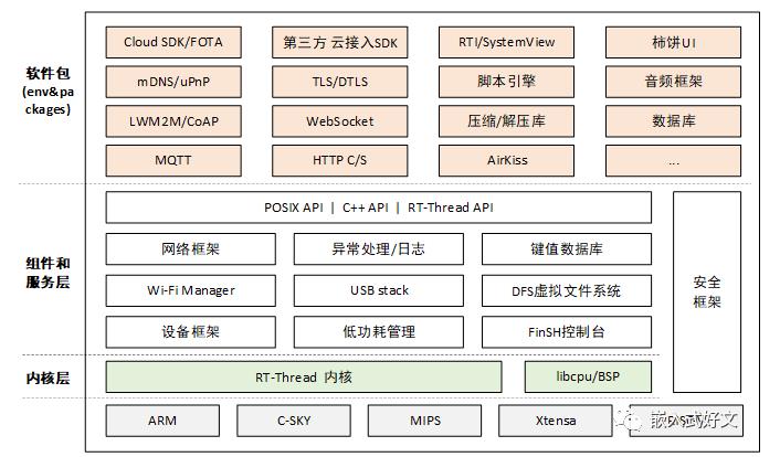 RT-Thread学习笔记 RT-Thread的架构概述