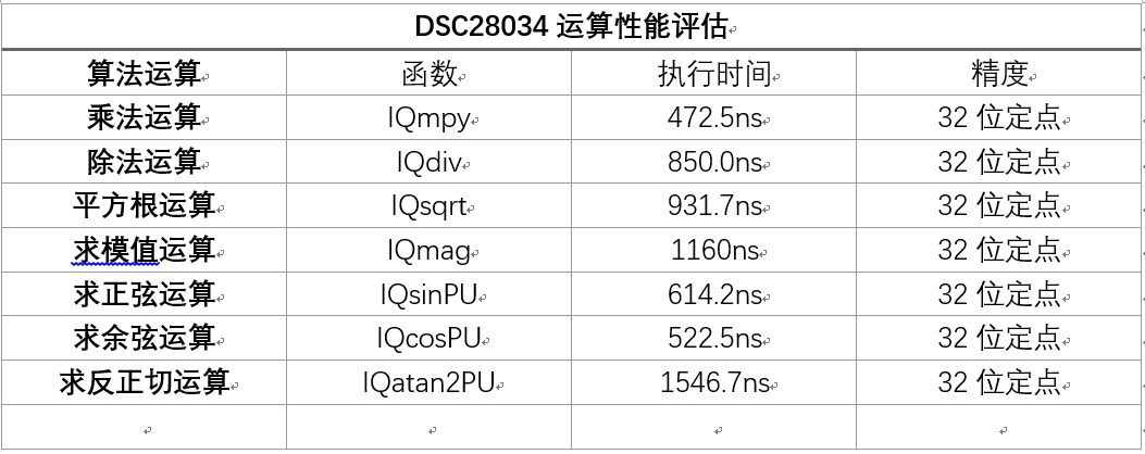 【中科昊芯Start_DSC28034PNT湖人开发板试用体验】DSP运算性能评估