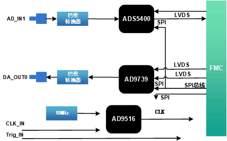 FMC-1AD2DA FMC子卡概述及功能