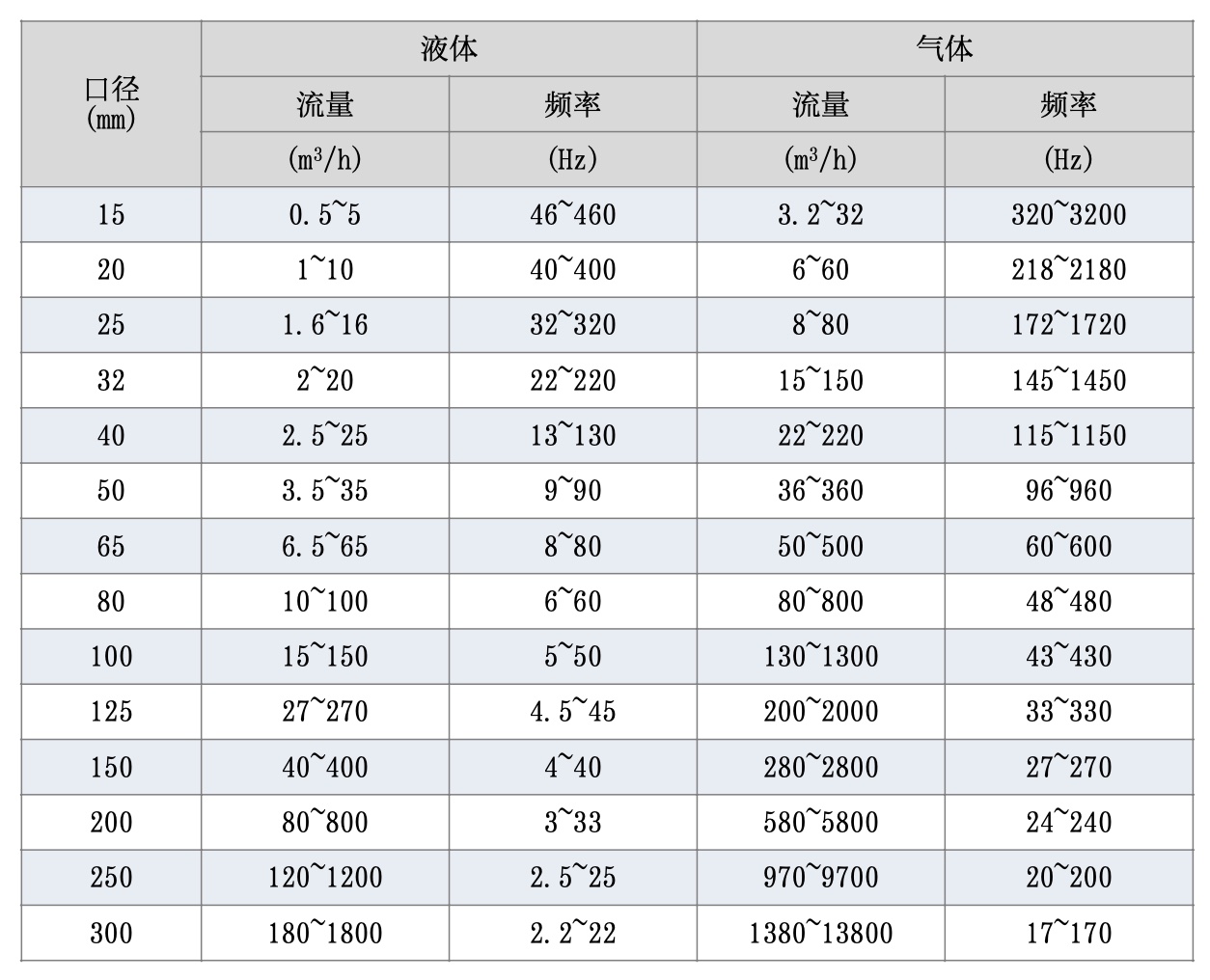 涡街流量计选型步骤-口径选择