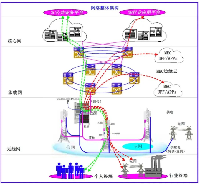 国网5G网络整体架构方案解析