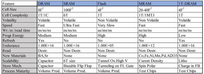 一文解析四种机制的1T-DRAM技术