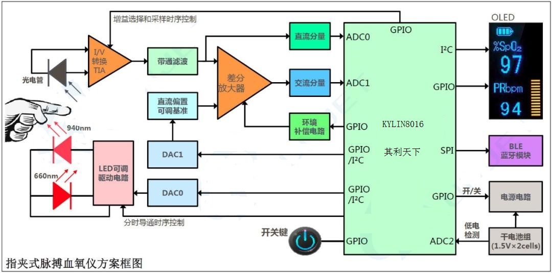 光学脉搏血氧仪