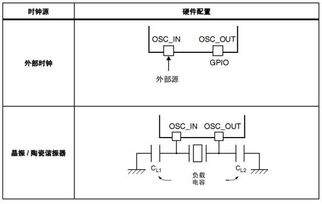 STM32F3系列MCU外圍元器件配置參考（附BOM表）