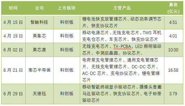 深圳国际电子展： 快充协议芯片厂商“...