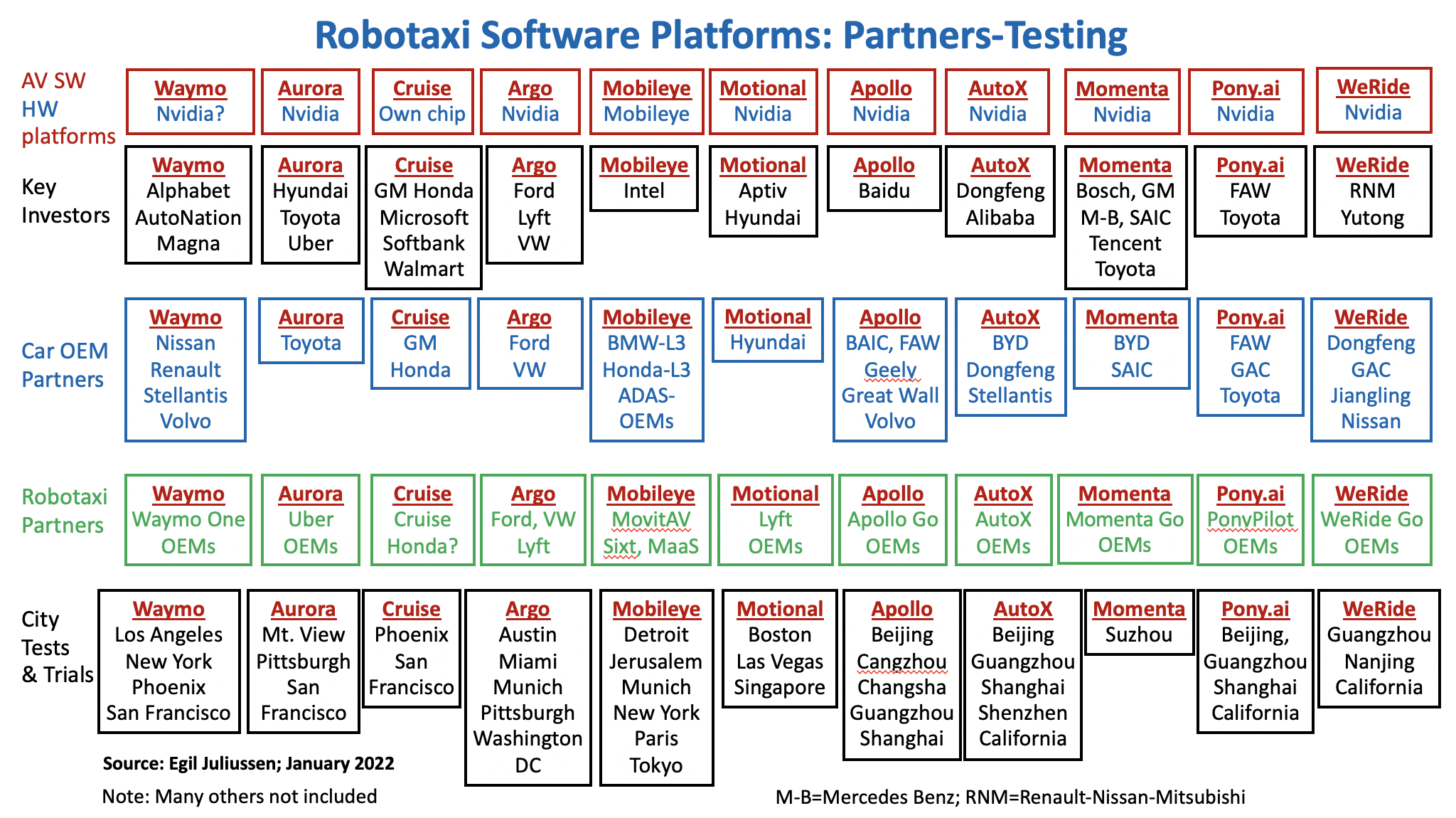 Robotaxi 软件平台初具规模