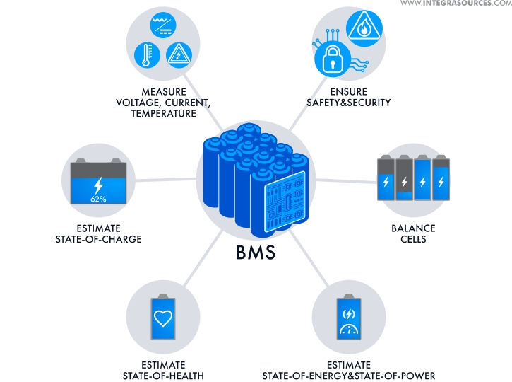 通过BMS解决方案提高电池寿命和安全性