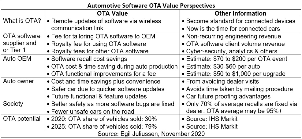 OTA走向何方？多个OTA更新选项等待汽车软件开发人员