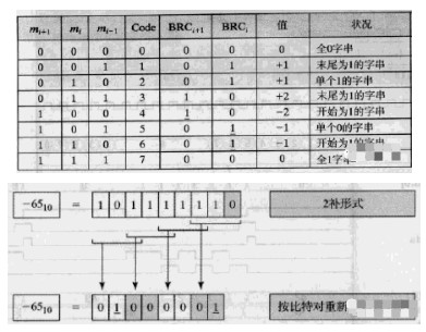 如何去實(shí)現(xiàn)一種比特對(duì)編碼乘法器的設(shè)計(jì)呢