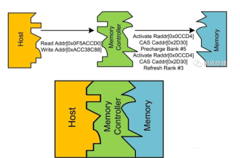 DRAM技术之Memory Controller