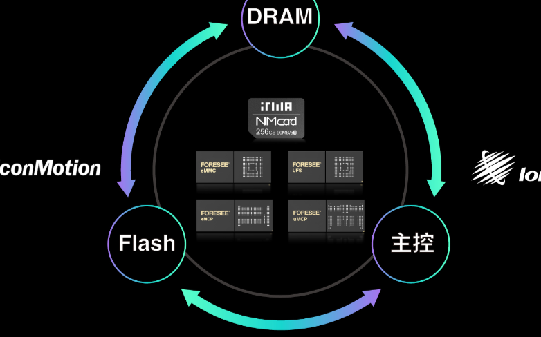 慧荣科技与江波龙协同提升手机存储竞争力