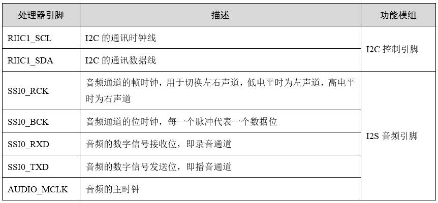 音頻通訊引腳