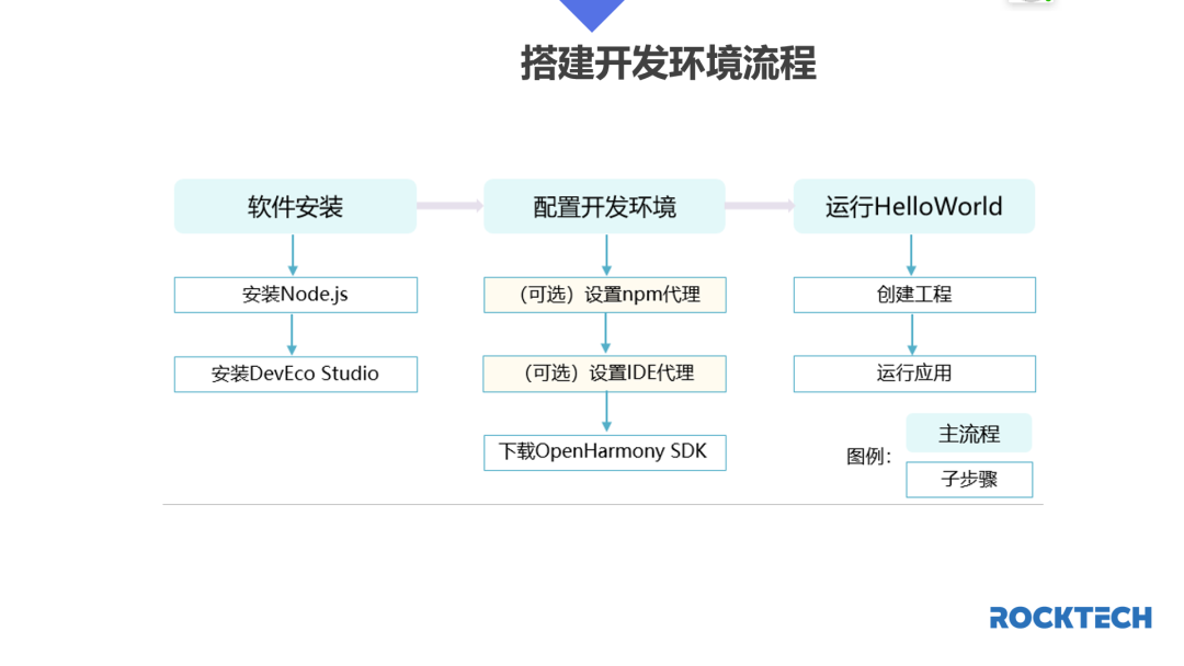 OpenHarmony