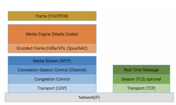 音视频实时传输SDK架构与API设计方案