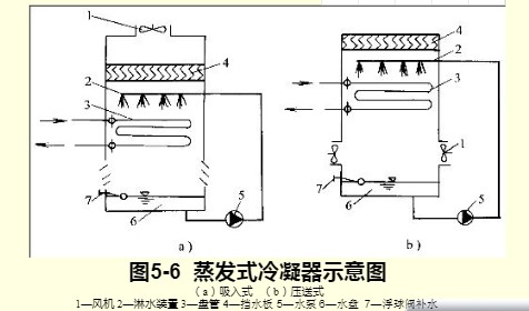 蒸發(fā)冷凝器清洗的工藝、注意事項及現(xiàn)場清洗案例