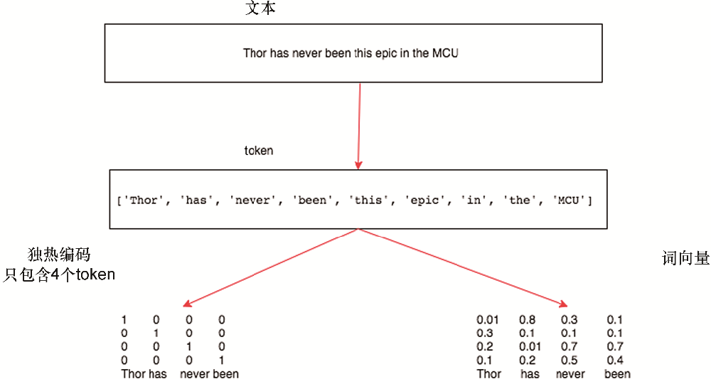 序列數(shù)據(jù)和文本的深度學(xué)習(xí)