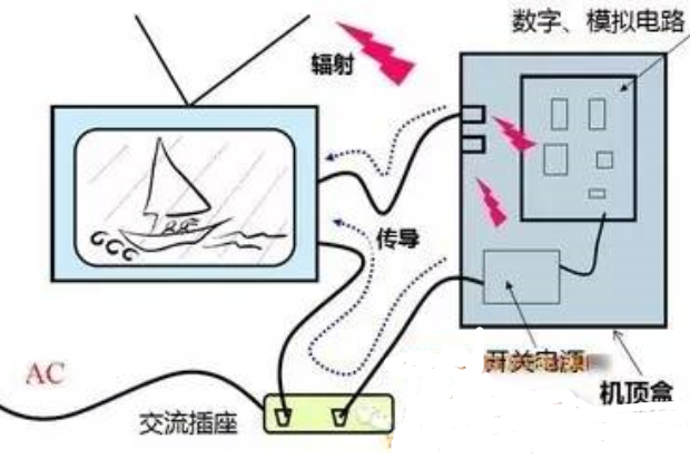 浅谈电磁兼容的规范和测试分类