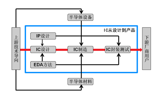 集成电路产业分类与EDA技术分析