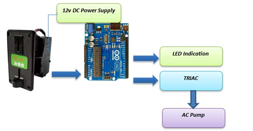 如何使用<b>Arduino</b>构建一个便携式饮用水<b>自动</b><b>售货机</b>