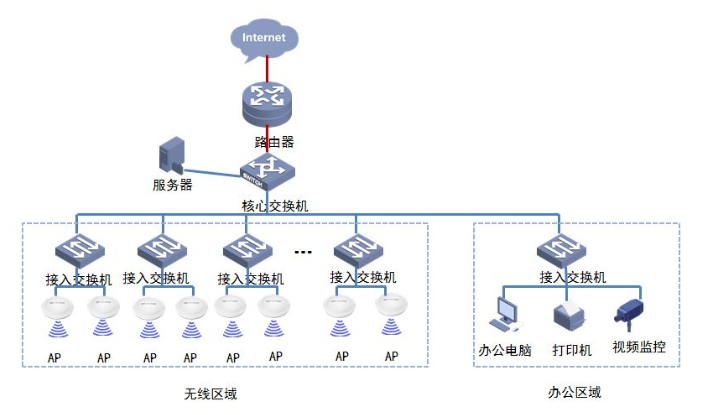 WLAN网络设计原则 WLAN网络设计方案