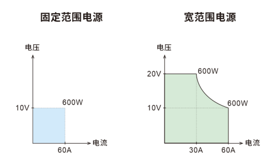 电流