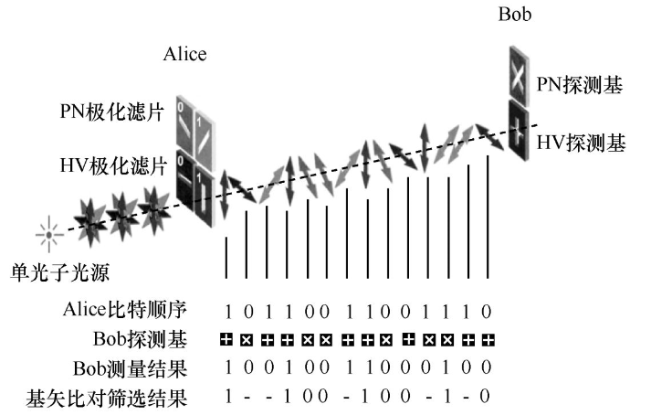 量子通信