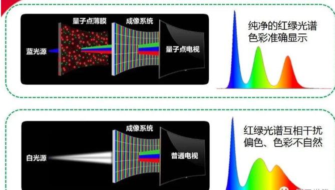 量子点显示器