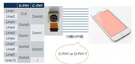 MIPI C-Phy PCB空间优化设计
