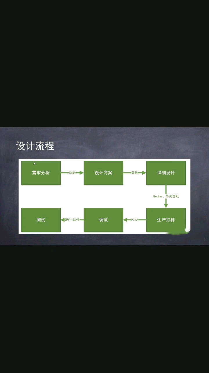 硬件設(shè)計(jì)入門之設(shè)計(jì)流程。了解這些才能夠成為一個好的硬件開發(fā)師。