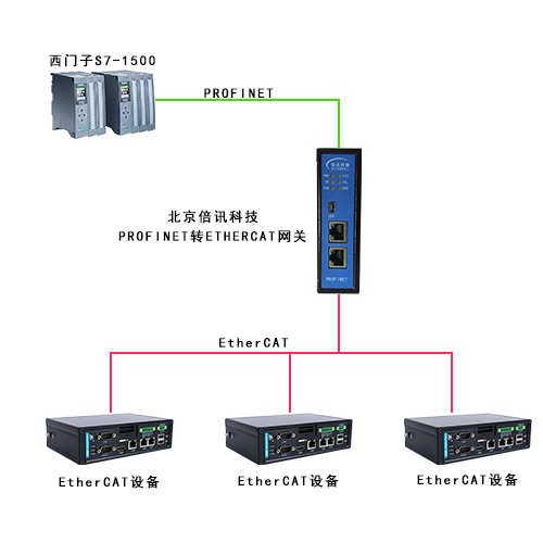 Profinet