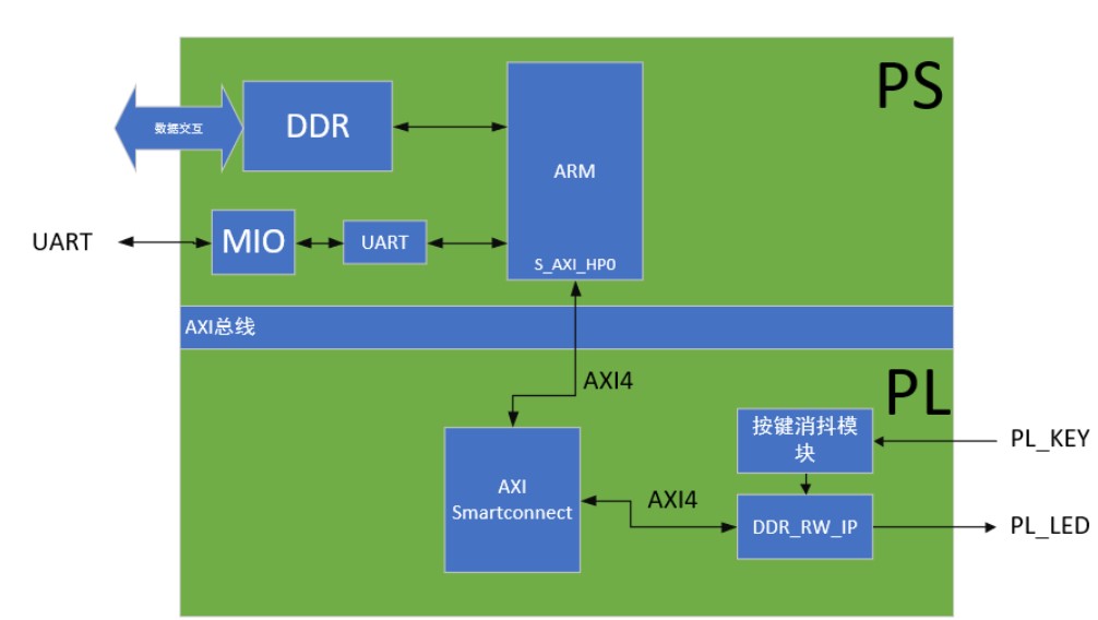 使用AXI-Full接口的IP进行DDR的读写测试