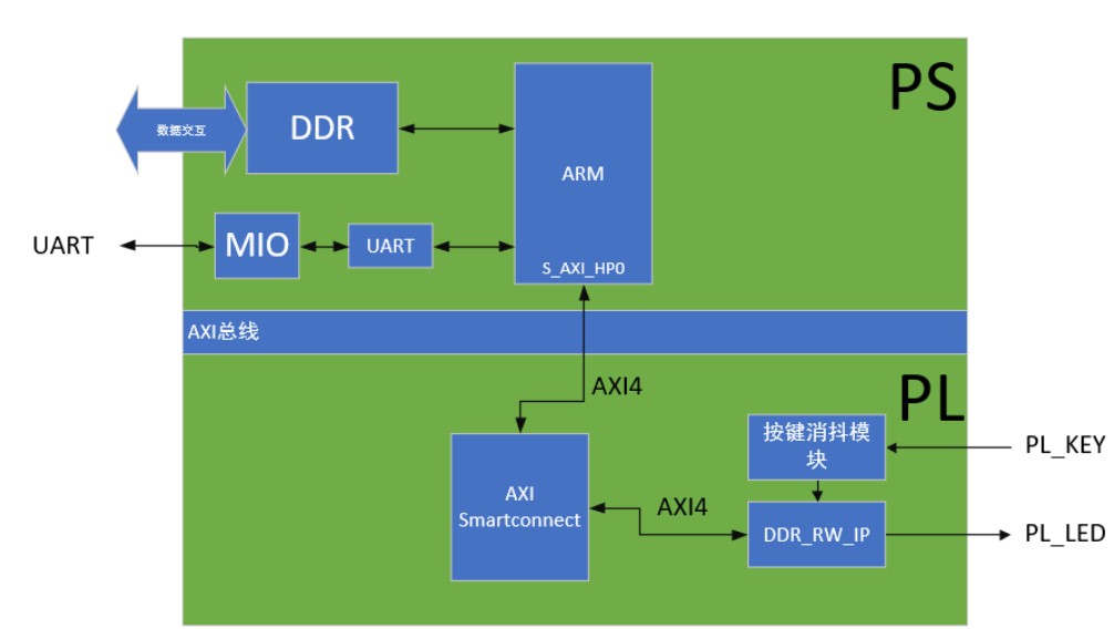 使用AXI-Full<b class='flag-5'>接口</b>的IP<b class='flag-5'>进行</b>DDR的<b class='flag-5'>读写</b>测试