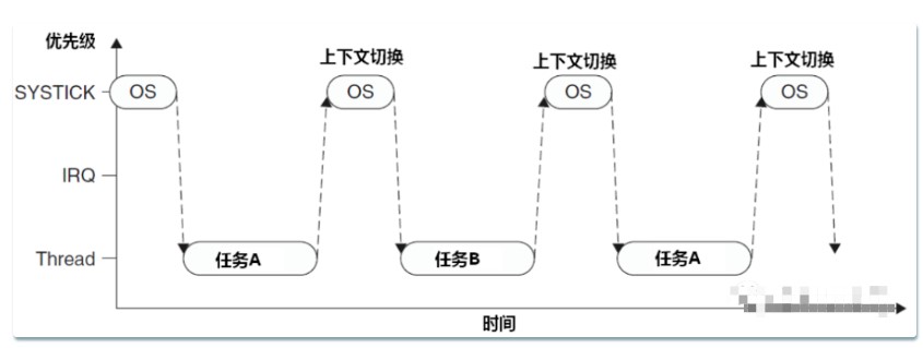 MCU的中斷流程和RTOS的的基本原理知識科普