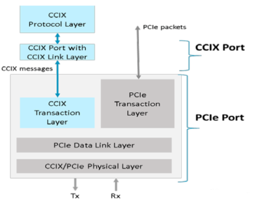 浅谈芯片间互联技术CCIX分层结构及拓扑结构