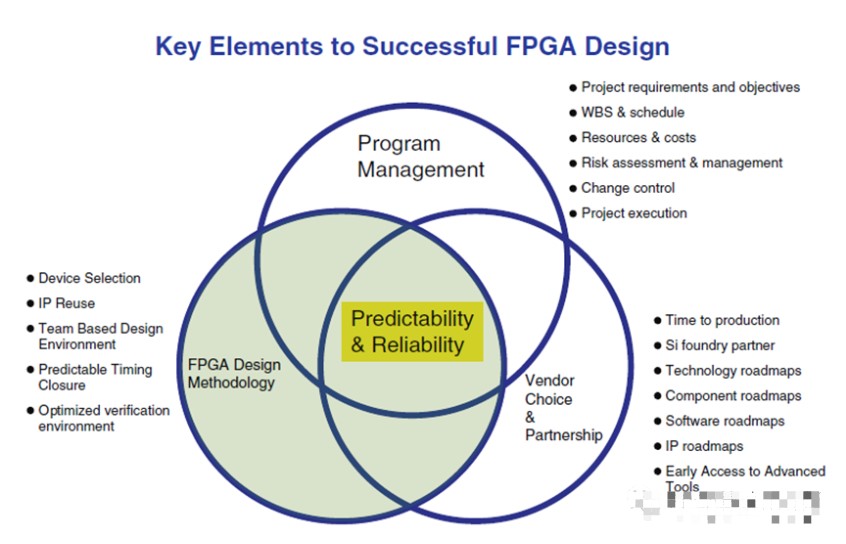 FPGA工程师是如何实现复杂系统设计的